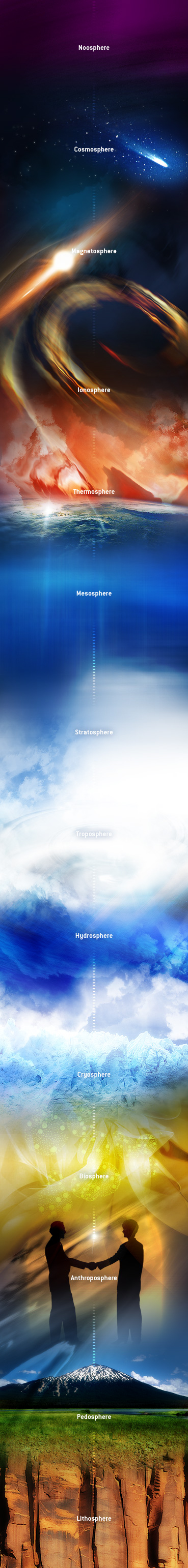 Noosphere Cosmosphere Magnetosphere Ionosphere Thermosphere Mesosphere Stratosphere Troposphere Hydrosphere Cryosphere Biosphere Anthroposphere Pedosphere Lithosphere